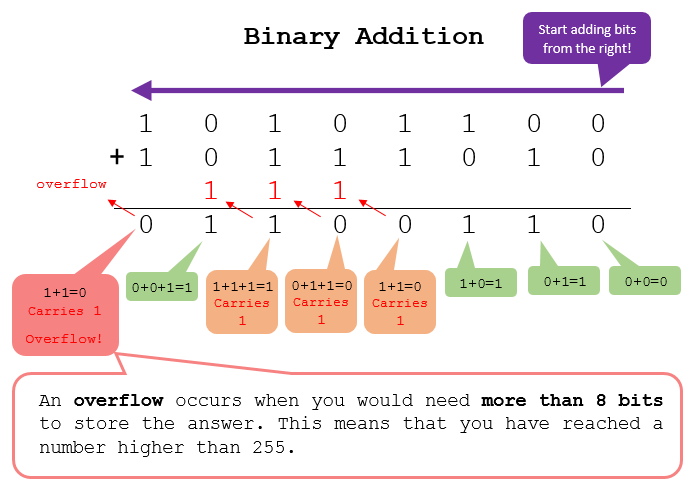 binary addition