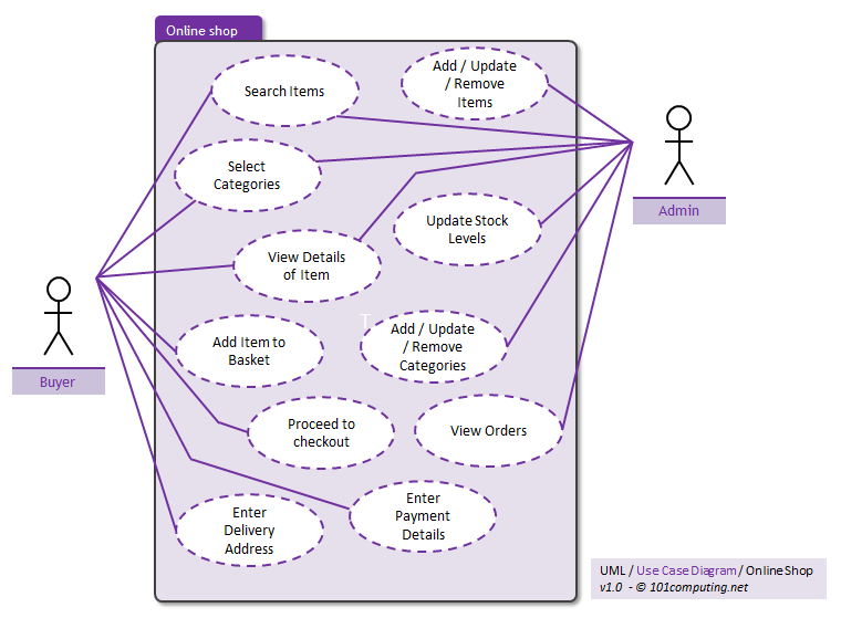 Use Case Diagram of the Online Games Marketplace